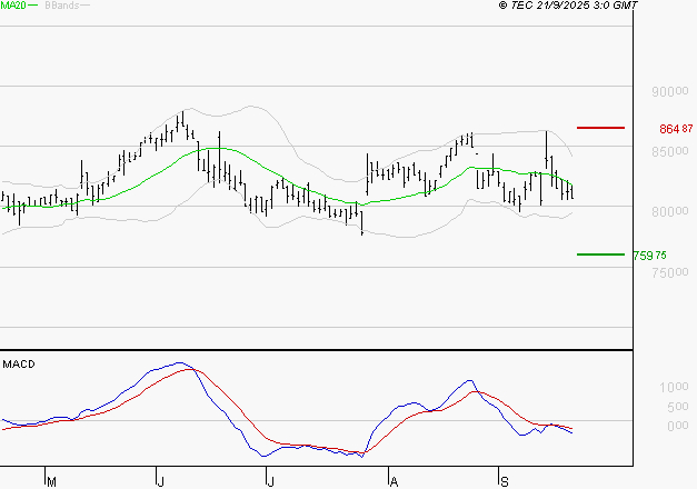 ROBERTET : Sous les résistances, une consolidation est probable