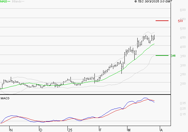 CLARIANE : La situation technique est plutôt incertaine