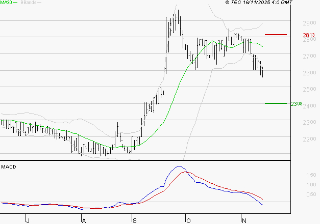 BOIRON SA : La tendance baissière peut reprendre