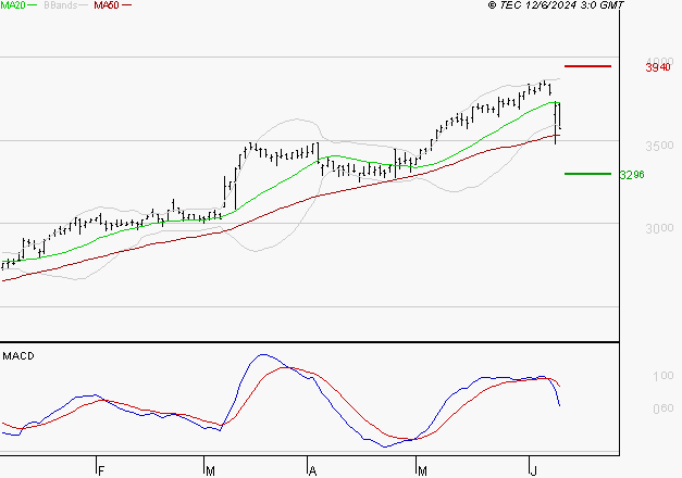 SPIE SA : La consolidation peut se poursuivre