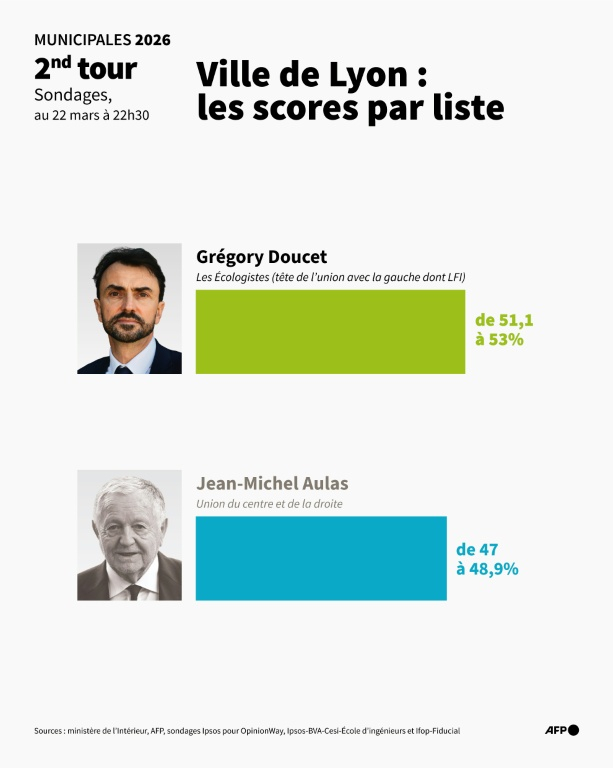 Part des voix obtenues au 2nd tour des élections municipales 2026 à Lyon (scrutin municipal), selon les sondages Ipsos pour OpinionWay, Ipsos-BVA-Cesi-École d’ingénieurs et Ifop-Fiducial au 22 mars à 22h30 ( AFP / Nalini LEPETIT-CHELLA )