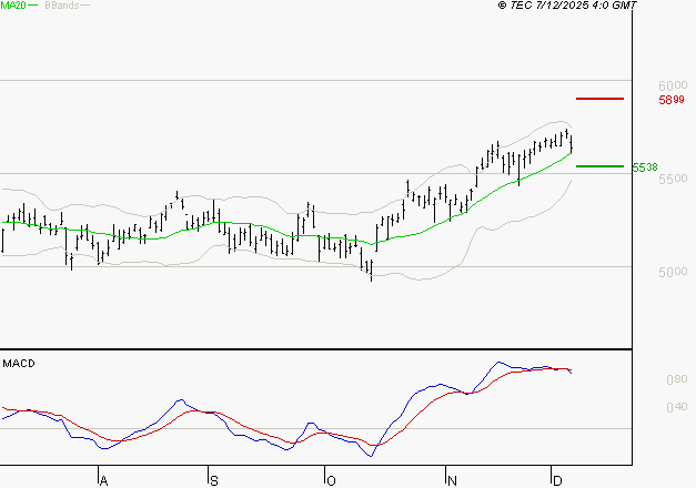 TOTALENERGIES : L'indécision domine