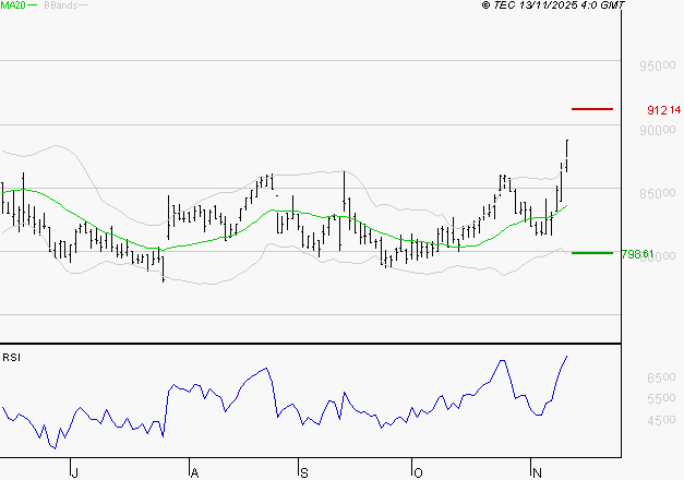 ROBERTET : Risque de correction sous les résistances