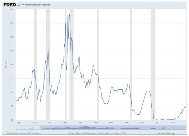 Source : Saint Louis Fed
