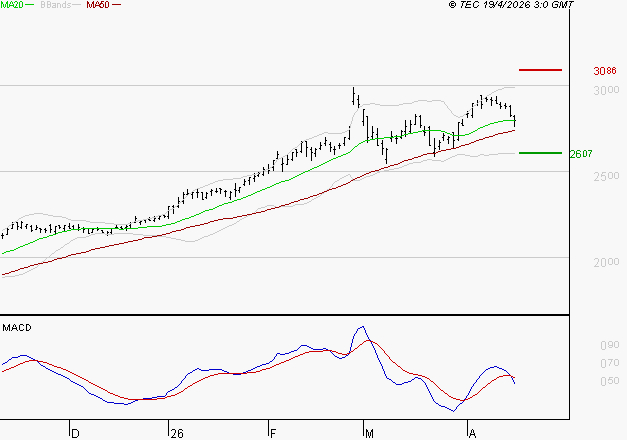 ENGIE : La situation technique est plutôt incertaine