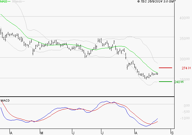 KERING : Attendre un test du support