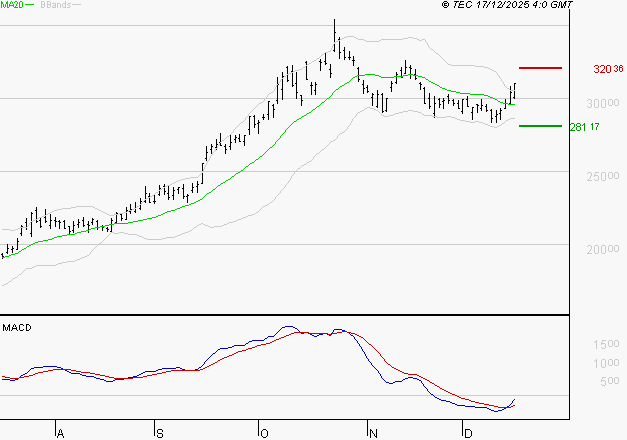 KERING : L'analyse ne suggère pas de baisse à moyen terme