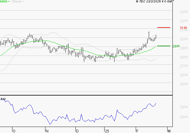 KLEPIERRE : Risque de correction sous les résistances