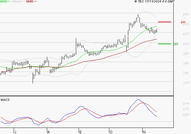 NOKIA : La situation technique est plutôt incertaine