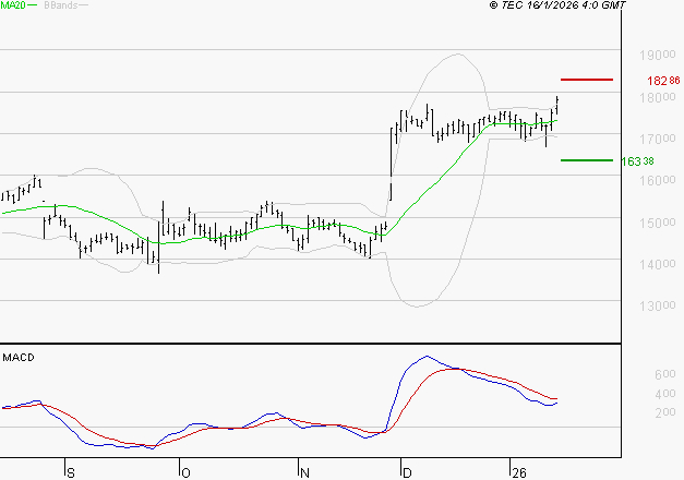 TRIGANO : La situation technique est plutôt incertaine