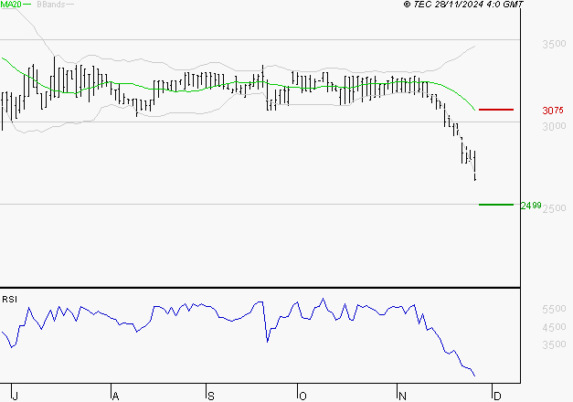 BOIRON SA : Surveiller le comportement des cours sur les supports