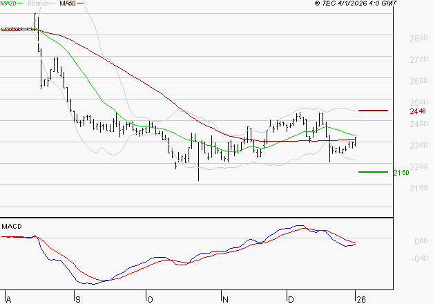 VERALLIA : Pas de signe d'amélioration