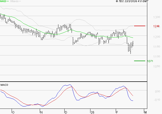 M6 : Sous les résistances, une consolidation est probable
