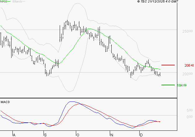 VUSIONGROUP : La tendance baissière peut reprendre