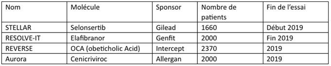 Les différents candidats médicaments en phase III dans la NASH. (crédit : Biotech Finances)