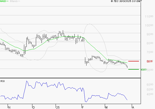 SOITEC : Un rebond est probable depuis les supports