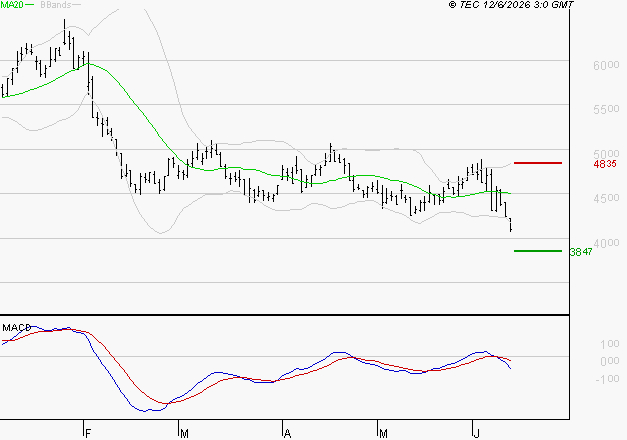 WAVESTONE : Sous les résistances, une consolidation est probable