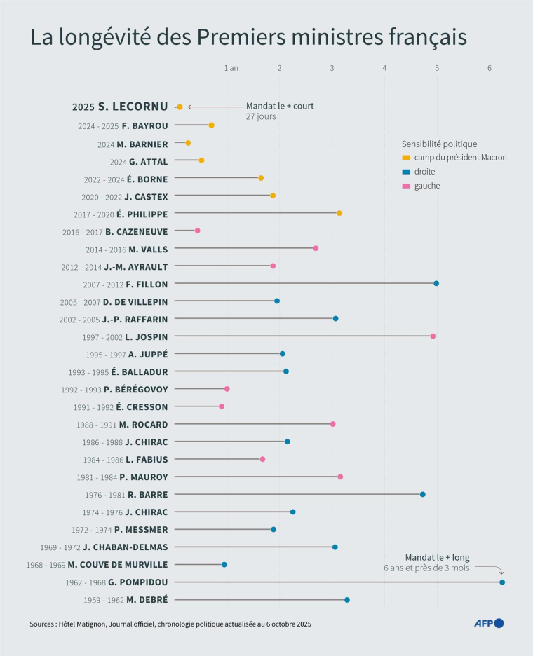 Chronologie et longévité des Premiers ministres français depuis 1958, actualisée au 6 octobre 2025 après la démission de Sébastien Lecornu, qui détient le record du mandat le plus court ( AFP / Valentin RAKOVSKY )