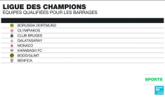 Ligue des champions : le gardien du Benfica élimine l'OM, le PSG et Monaco en barrages