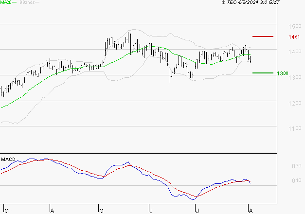 COFACE : Une consolidation vers les supports est probable