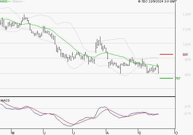 OPMOBILITY : Sous les résistances, une consolidation est probable