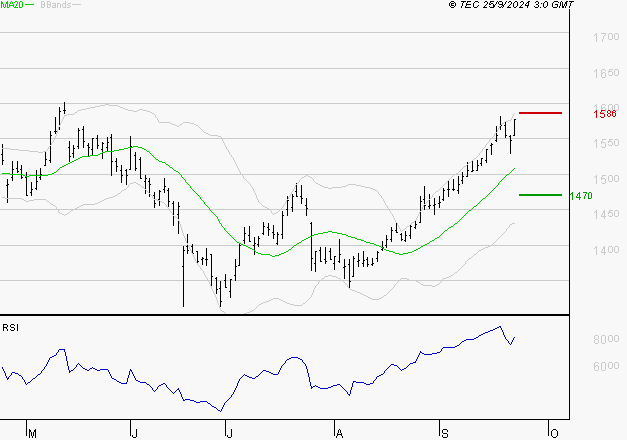 CARREFOUR SA : Risque de correction sous les résistances
