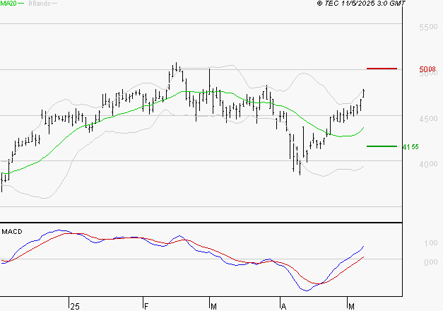RENAULT SA : Les signaux haussiers sont intacts