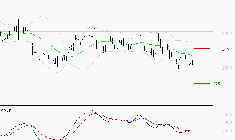 RENAULT SA : Sous les résistances, une consolidation est probable