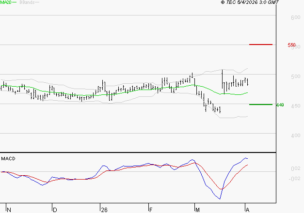 BOLLORE : Le mouvement reste haussier