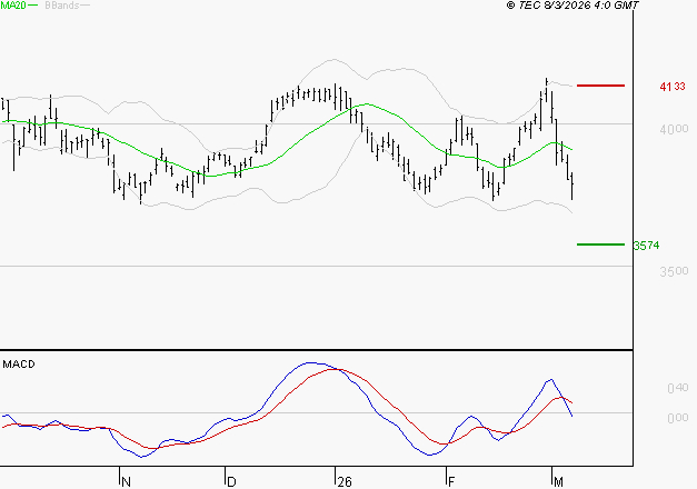 AXA : La tendance baissière peut reprendre