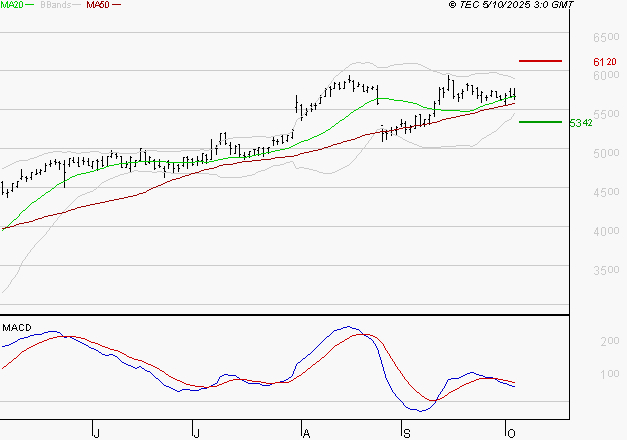 SOCIETE GENERALE : L'indécision domine