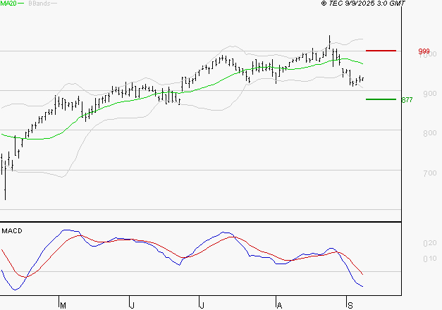 AYVENS : La tendance baissière peut reprendre