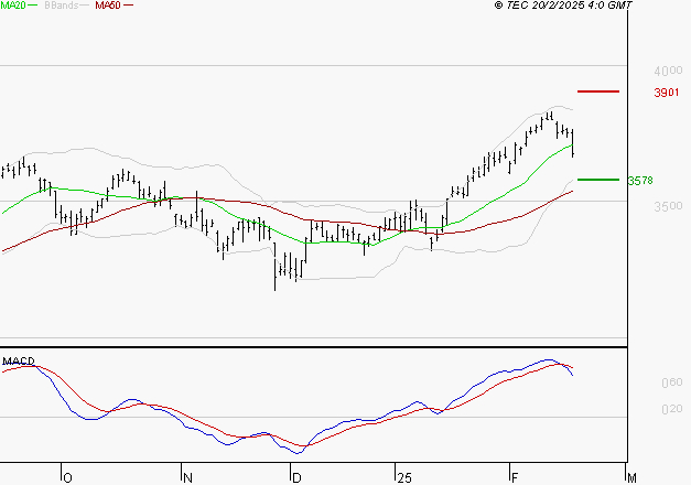 AXA : L'indécision domine