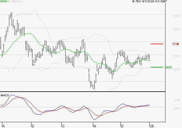 CARMILA : Les signaux haussiers sont intacts