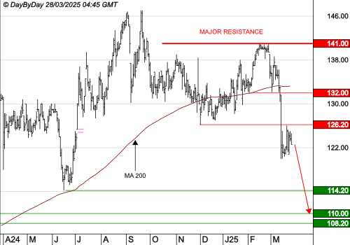 STEF : La tendance est baissière