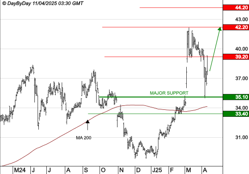 SPIE SA : La tendance de fond est clairement orientée à la hausse