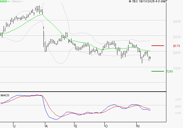 WENDEL : La tendance baissière peut reprendre
