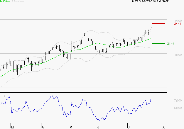 SCOR SE : Risque de correction sous les résistances