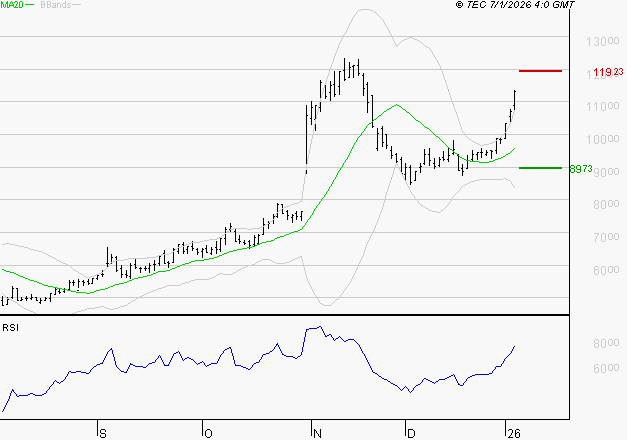 VIRIDIEN (ex CGG) : Risque de correction sous les résistances