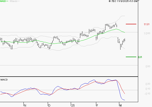 FORVIA SE : Sous les résistances, une consolidation est probable