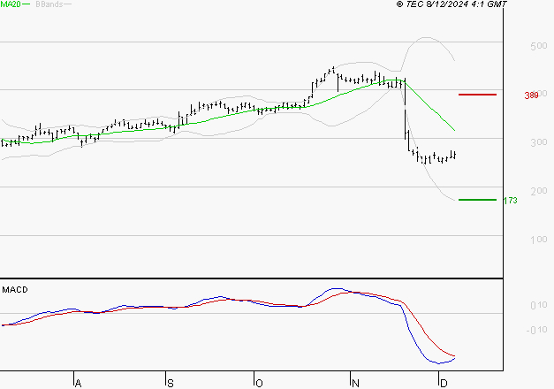 ELIOR : Sous les résistances, une consolidation est probable