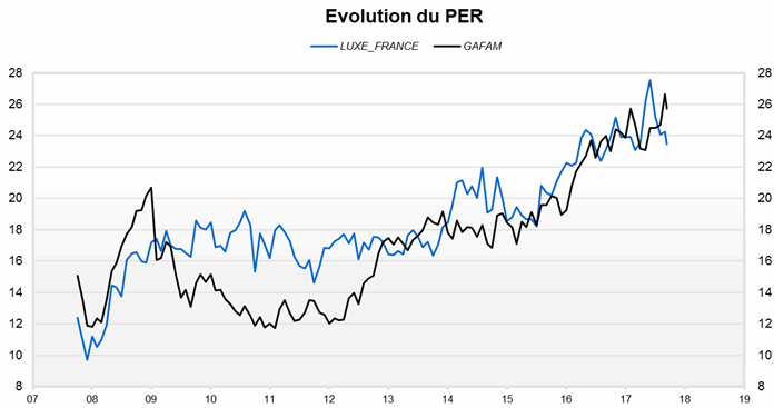 Evolution du PER (Source : Factset et VALQUANT EXPERTYSE)