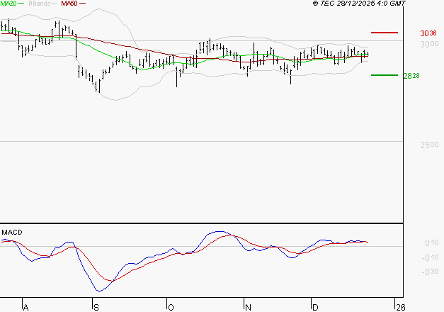 VEOLIA ENVIRONNEMENT : La situation technique est plutôt incertaine