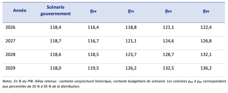 Tableau 1. Risque conjoncturel &ndash; Distribution simul&eacute;e du ratio de dette (en  % du PIB) Fourni par l'auteur
