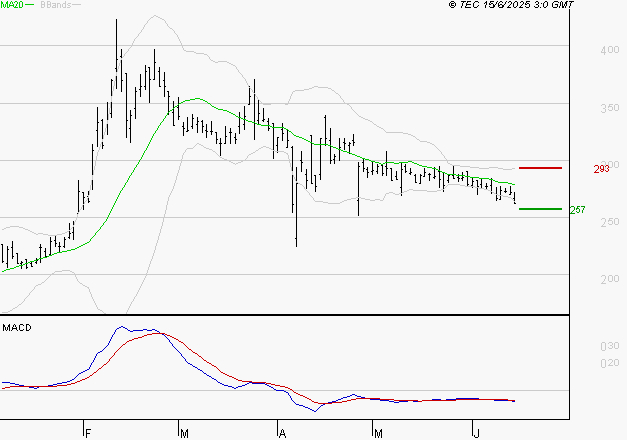 VALNEVA SE : La tendance baissière peut reprendre