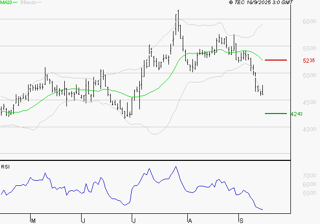 REMY COINTREAU : Surveiller le comportement des cours sur les supports