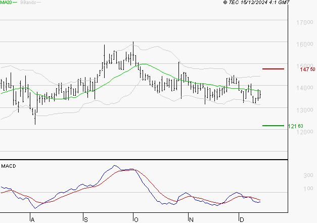VUSIONGROUP : Sous les résistances, une consolidation est probable