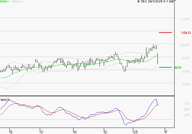 WENDEL : Une consolidation vers les supports est probable