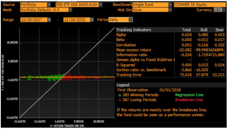 Corrélation entre un portefeuille d'actifs et le bitcoin. (Source : Bloomberg, Evariste Quant Research. Bloomberg LP n'est pas responsable de cette analyse.)