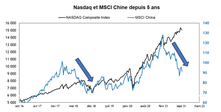 Source : Factset et Valquant Expertyse